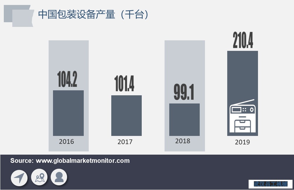 包裝行業(yè)長(zhǎng)期向好，包裝設(shè)備需求將加速釋放